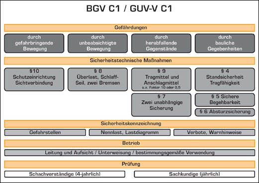 BGV C1 und GUV-V C1