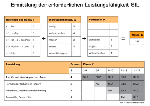 Ermittlung der erforderlichen Leistungsf&auml;higkeit SIL