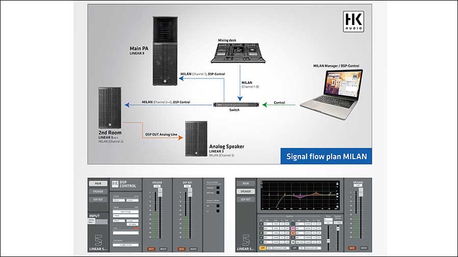 LINEAR 5 MK2-Serie von HK Audio wird Milan-fähig