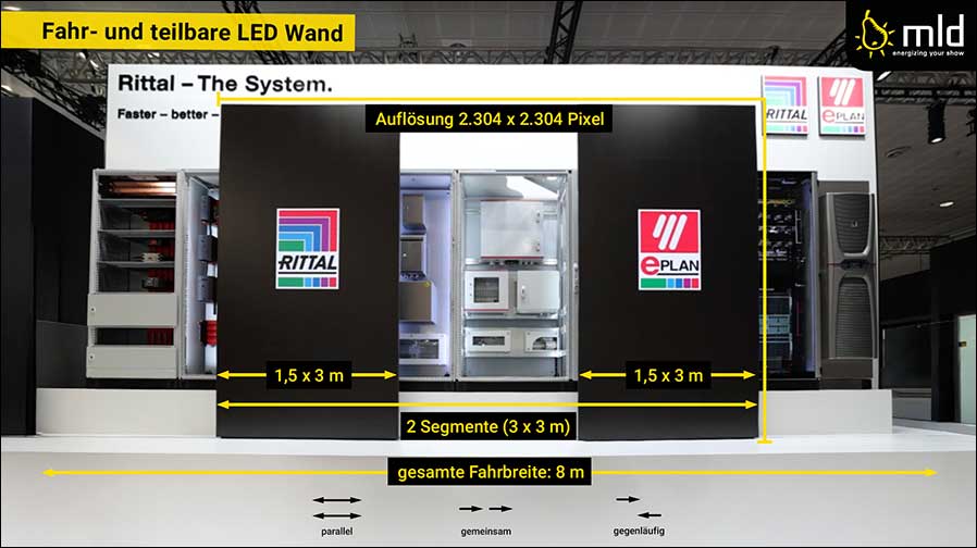 Die LED-Wand bewegte sich in zwei individuell ansteuerbaren Segmenten auf einer Gesamtbreite von acht Metern vor dem Exponat (Foto: mld)