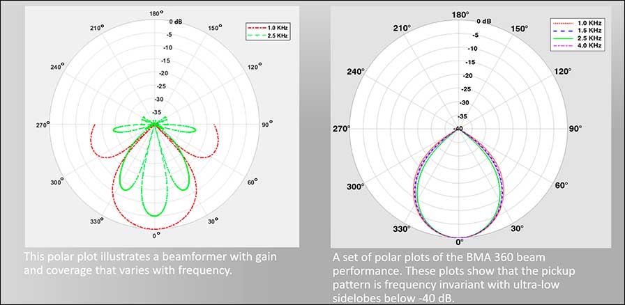 ClearOne BMA 360: Beamforming-Mikrofonarray für die Rasterdecke