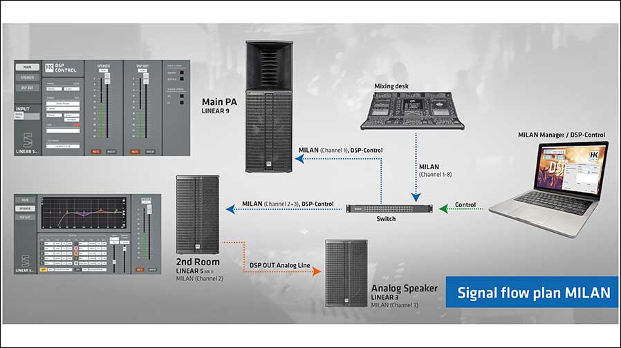 LINEAR 5 MK2-Serie von HK Audio wird Milan-fähig