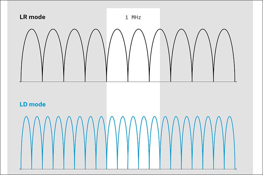 Sennheiser Digital 6000 LD-Mode