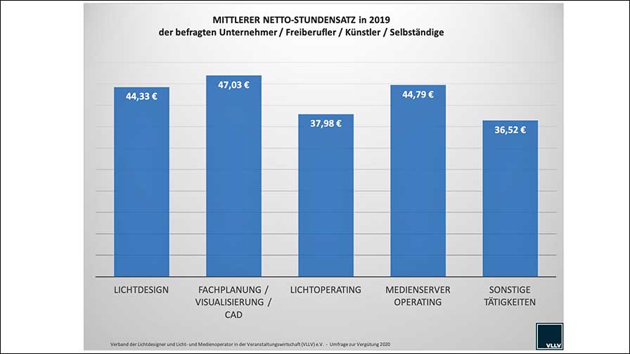 So wenig wird wirklich verdient: Die VLLV-Umfrage